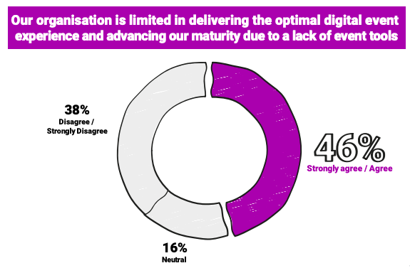 lack of B2B event tools UK