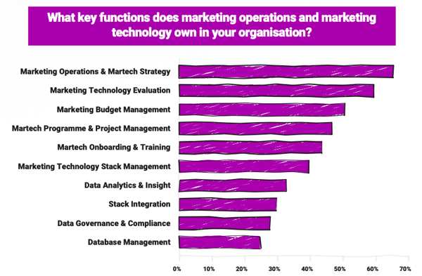 marketing operations key tasks