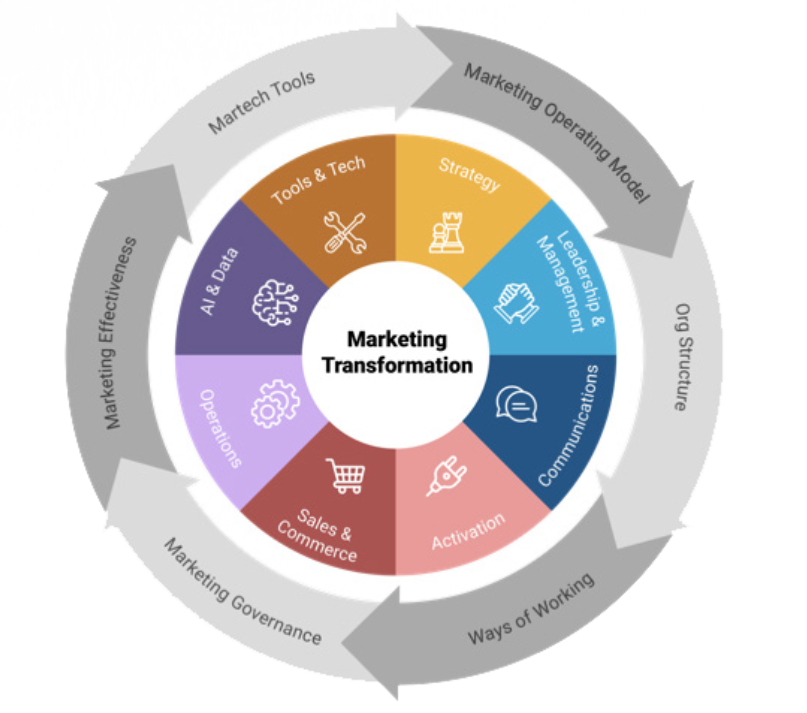 marketing transformation wheel