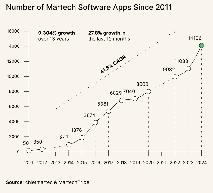 martech 