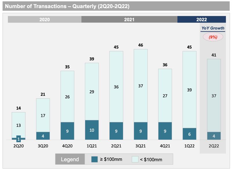 martech M&A Q2 2022