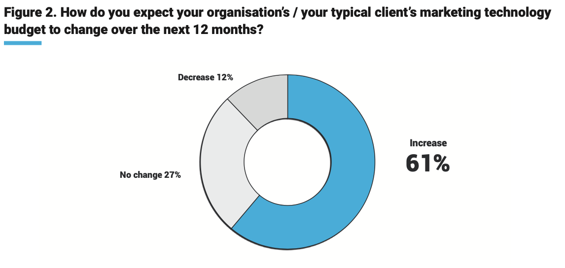 martech budgets increase