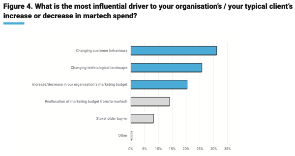 martech budgets reason for increase-1