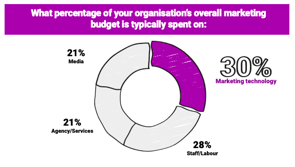 Martech spending as a proportion of marketing budgets