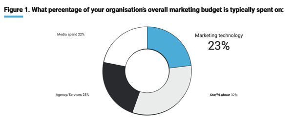 martech budgets