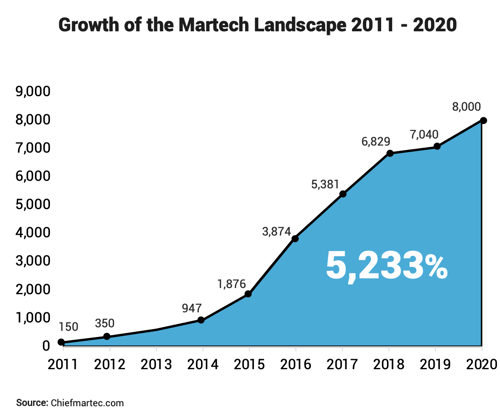martech landscape growth