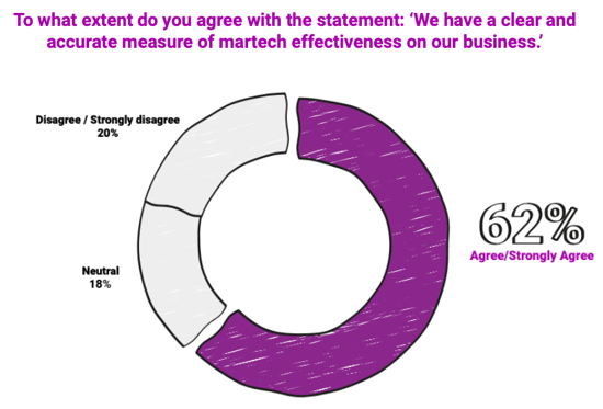 martech measurement