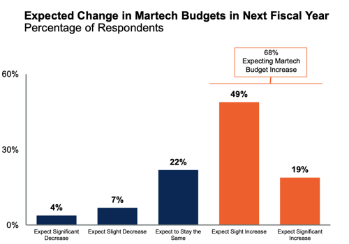 martech spend 2