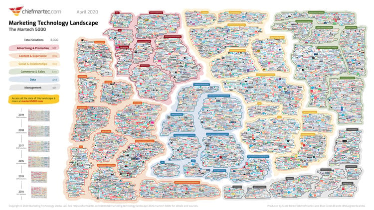 martech-landscape-2020-martech5000-slide-sml