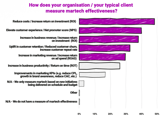 measurement of martech effectiveness