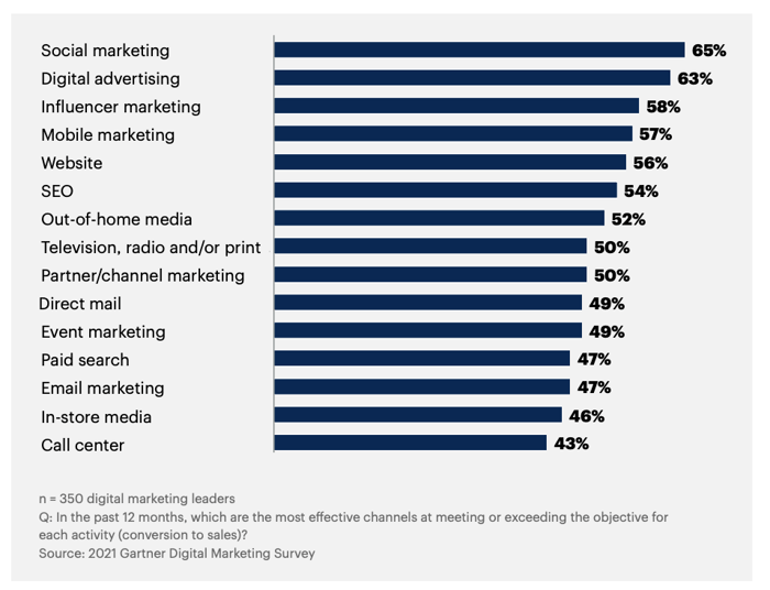 most effective channels at conversion to sales