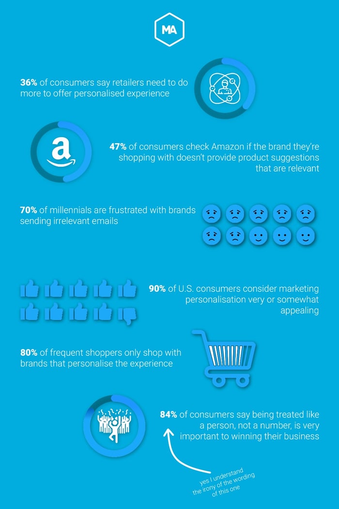 personalisation stats