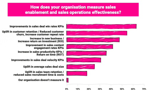 how organisations measure sales enablement