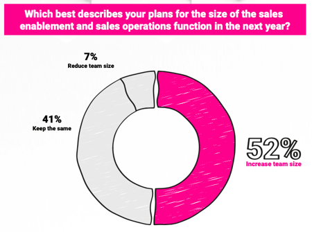 Plans to increase sales enablement teams