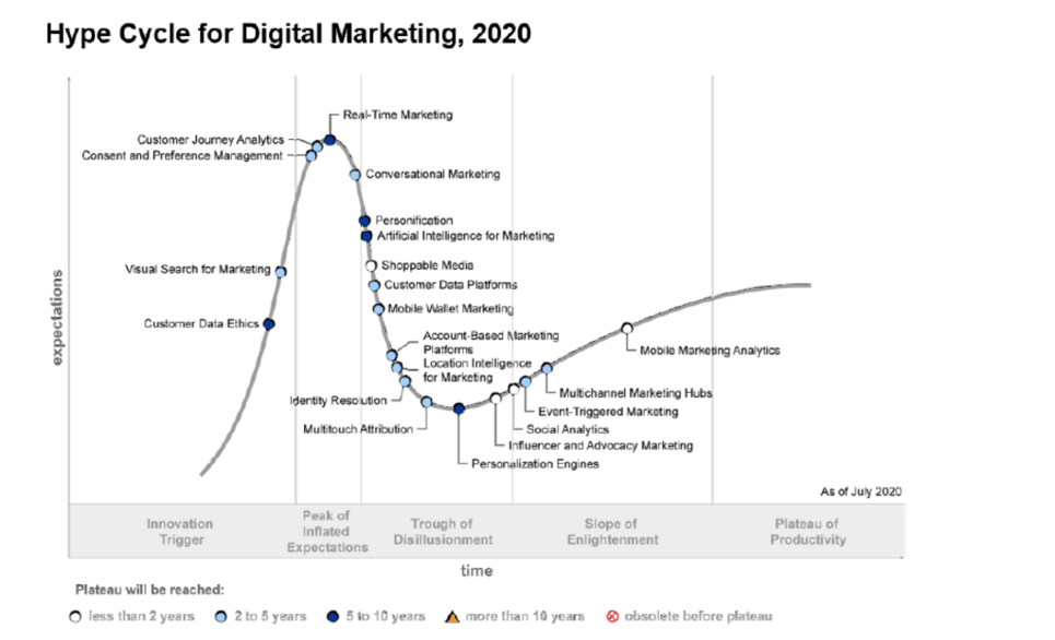 Digital-marketing-hype-cycle