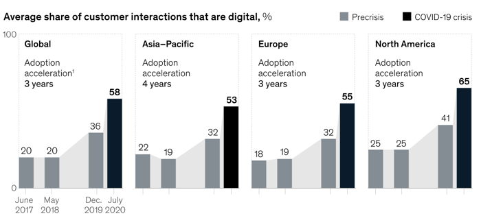 share of digital customer interactions