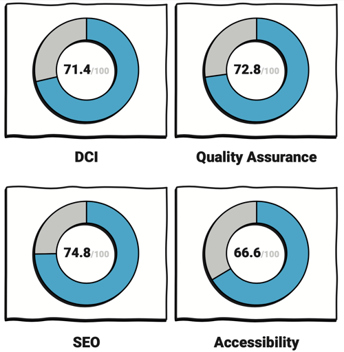 site improve stats