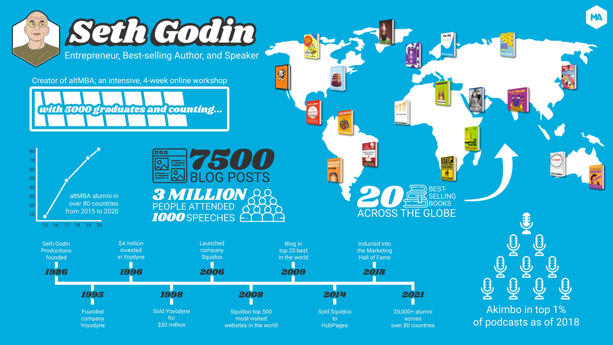 Seth Godin - infographic