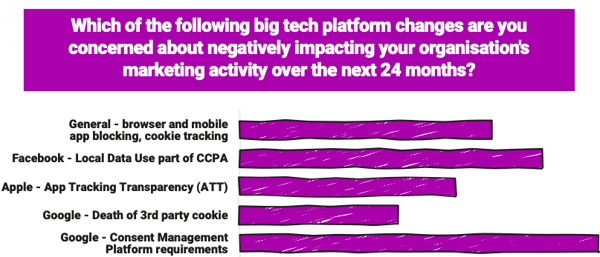 tech platform changes 