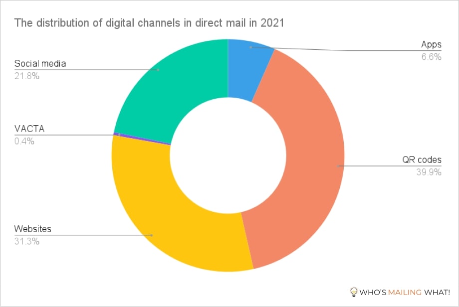 the-distribution-of-digital-channels-in-direct-mai.1510