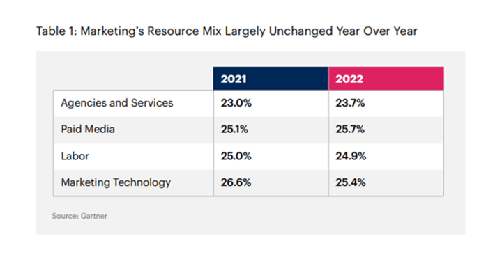 gartner marketing budget spend 2022 resource mix