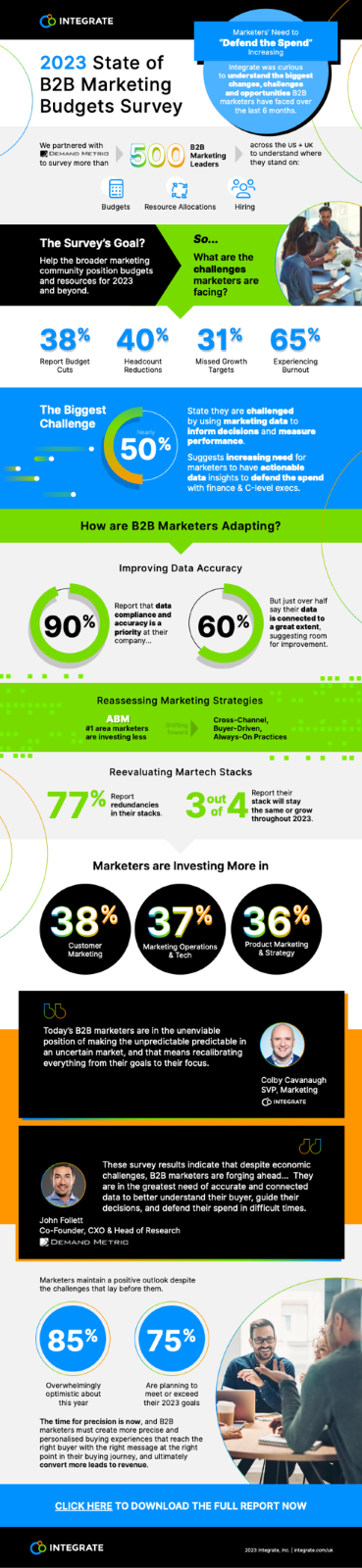 Marketing Spend Infographic