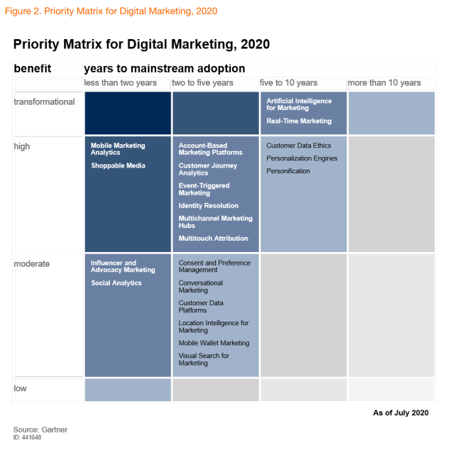 priority matrix digital marketing 2020