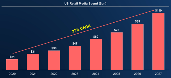 us retail media spend