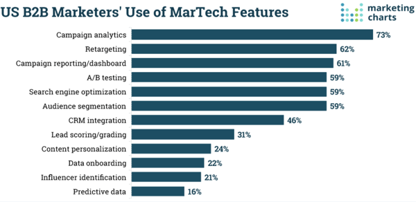 use of martech features