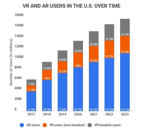 vr-and-ar-users-in-the-us-over-time