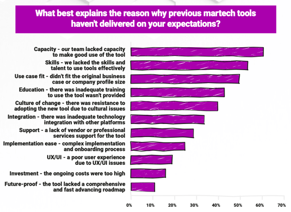 why martech tools dont deliver
