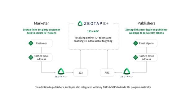 zeotap article image
