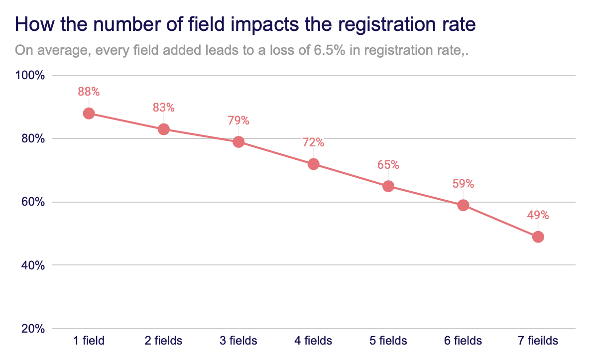 Data enrichment best practices: Keep your registration forms as short as possible