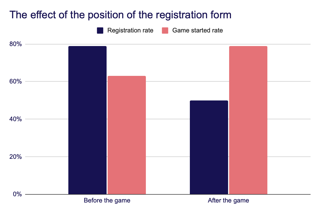 Data enrichment best practices: position your registration form carefully