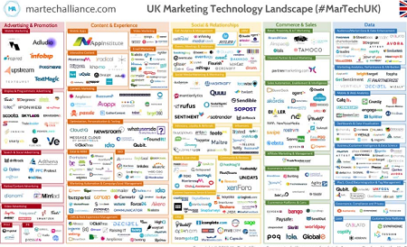 Martech Landscape UK