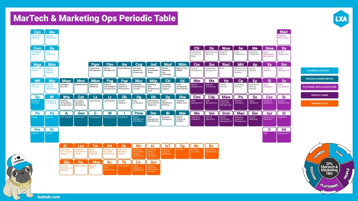 The MarTech & Marketing Ops Periodic Table