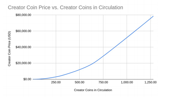 creator coin graph