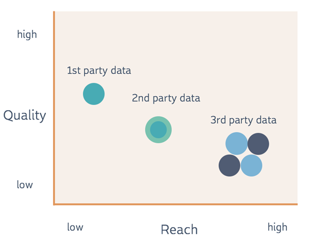 first second third party data reach quality scattergraph