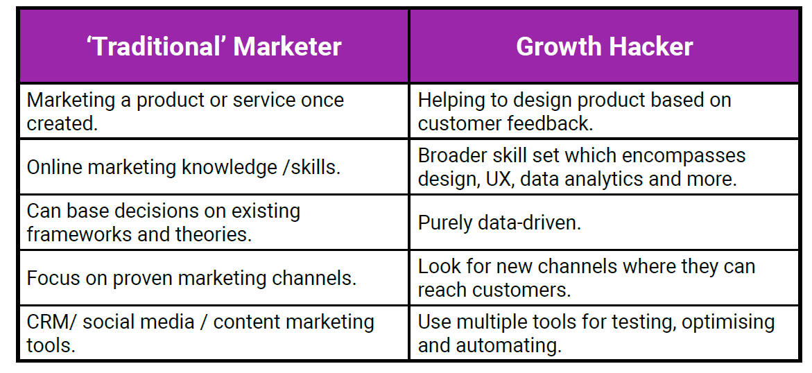 Growth Hacking Best Practice Guide