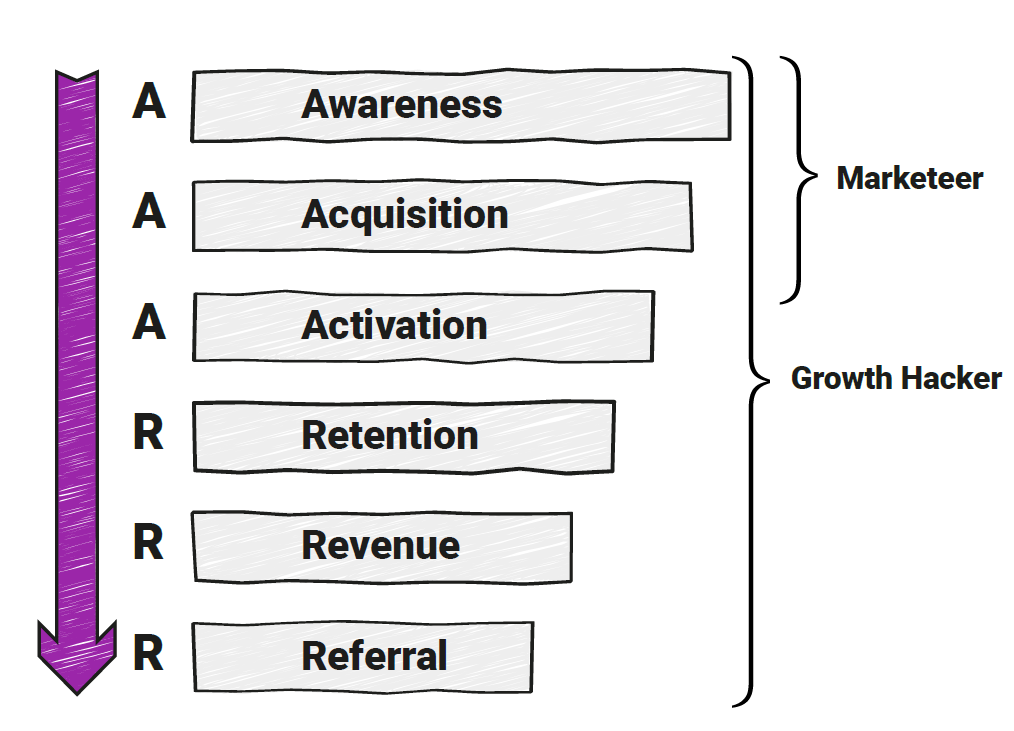 Growth Hacking Best Practice Guide