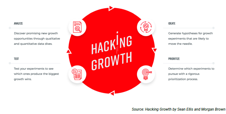 Growth Hacking Best Practice Guide