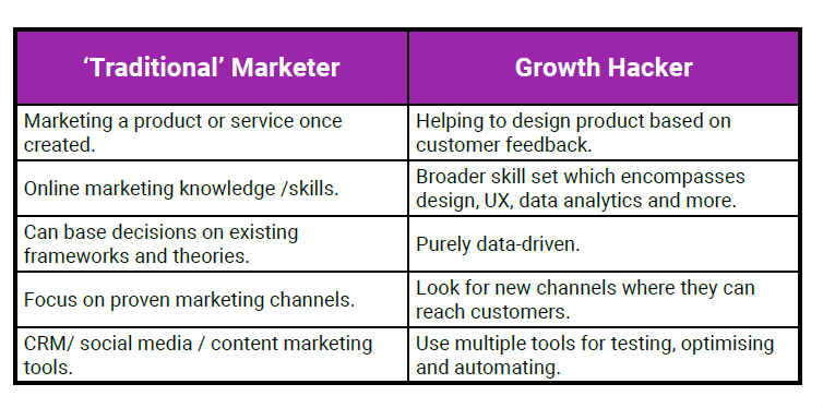 traditiona marketer vs growth hacker