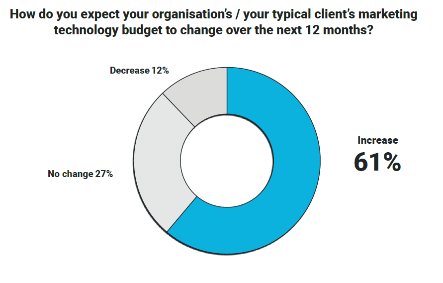 MarTech Alliance's Top 5 MarTech Alliance's Top 5 2022 Predictions For MartechPredictions For Martech