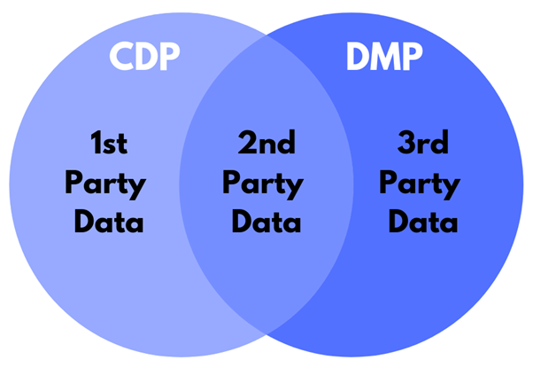 cdp dmp first second  third party data