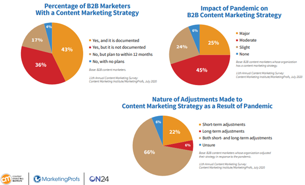 content marketing pie chart b2b