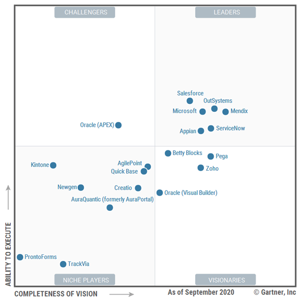 Low-code Magic Quadrant Gartner