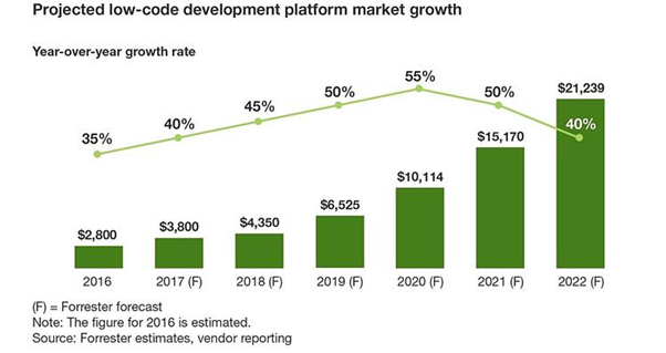 platform market growth