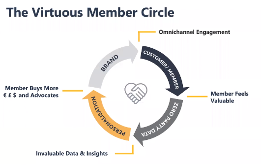 Unlocking Exceptional CX Through Your Loyalty  Programme 3