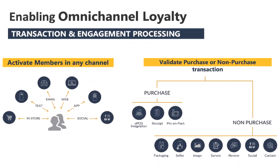 Unlocking Exceptional CX Through Your Loyalty  Programme 4