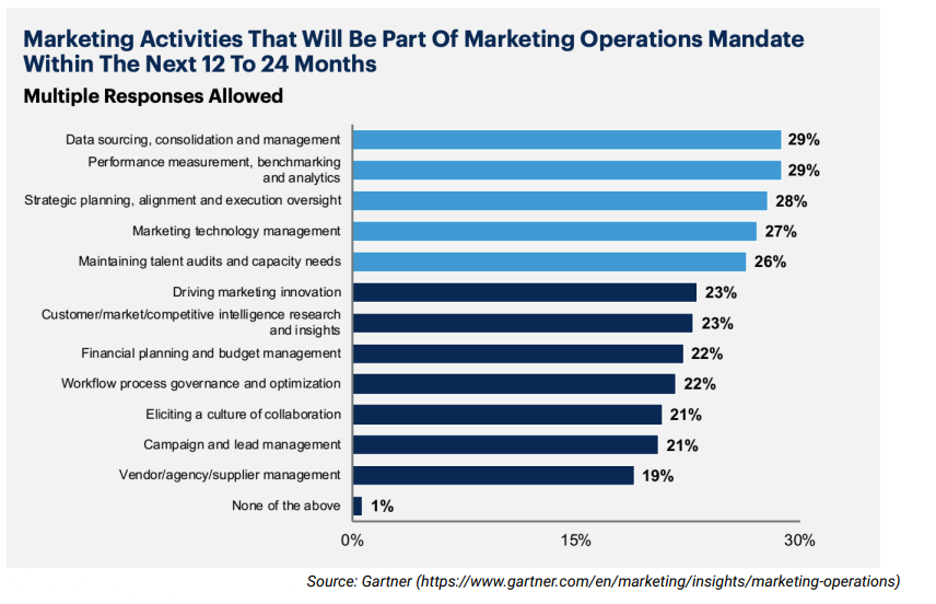 The 4Ps of Marketing Technology©. The what, why, who, how of martech